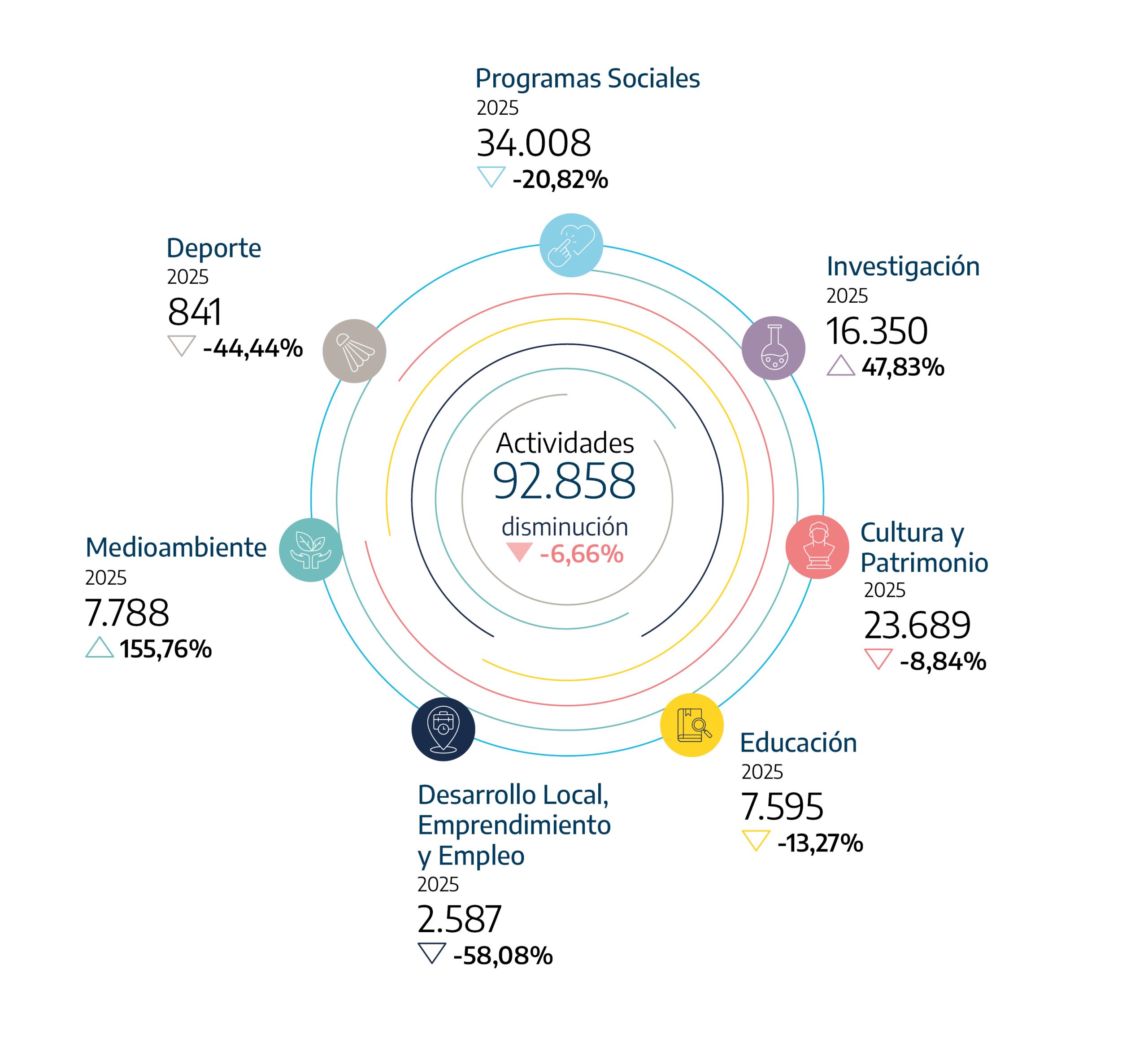 Actividades